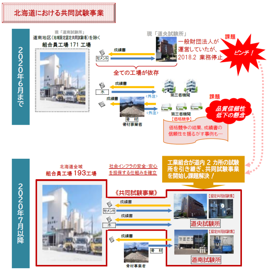 共同試験事業